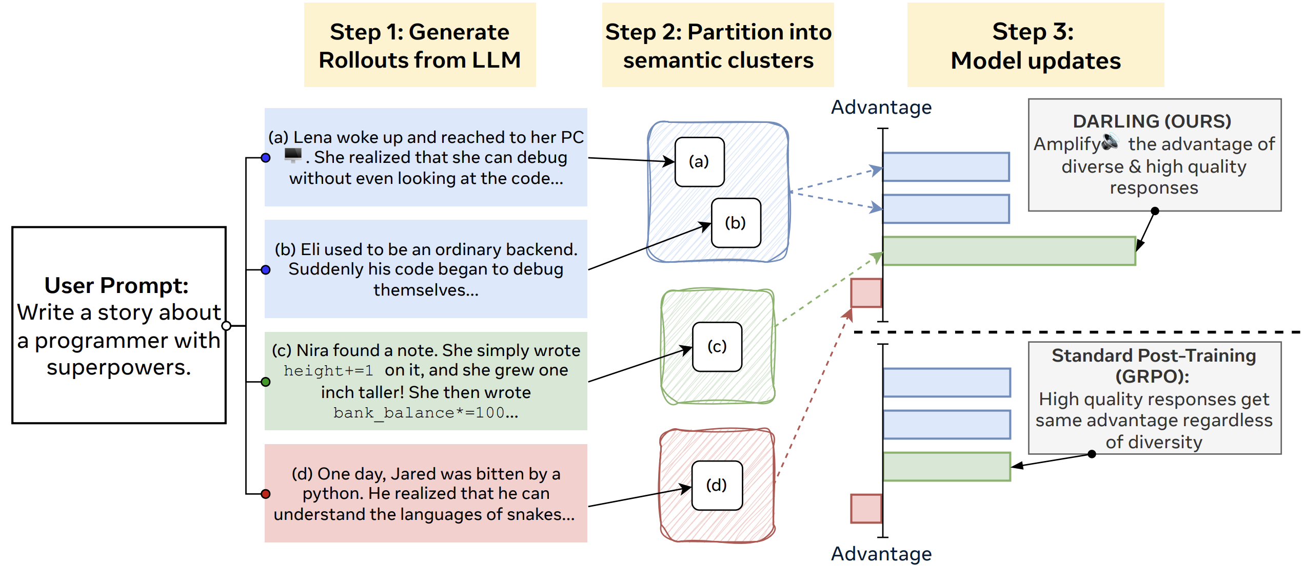Jointly Reinforcing Diversity and Quality in Language Model Generations