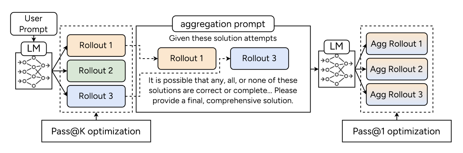 ParaGator: Learning to Aggregate through Online RL